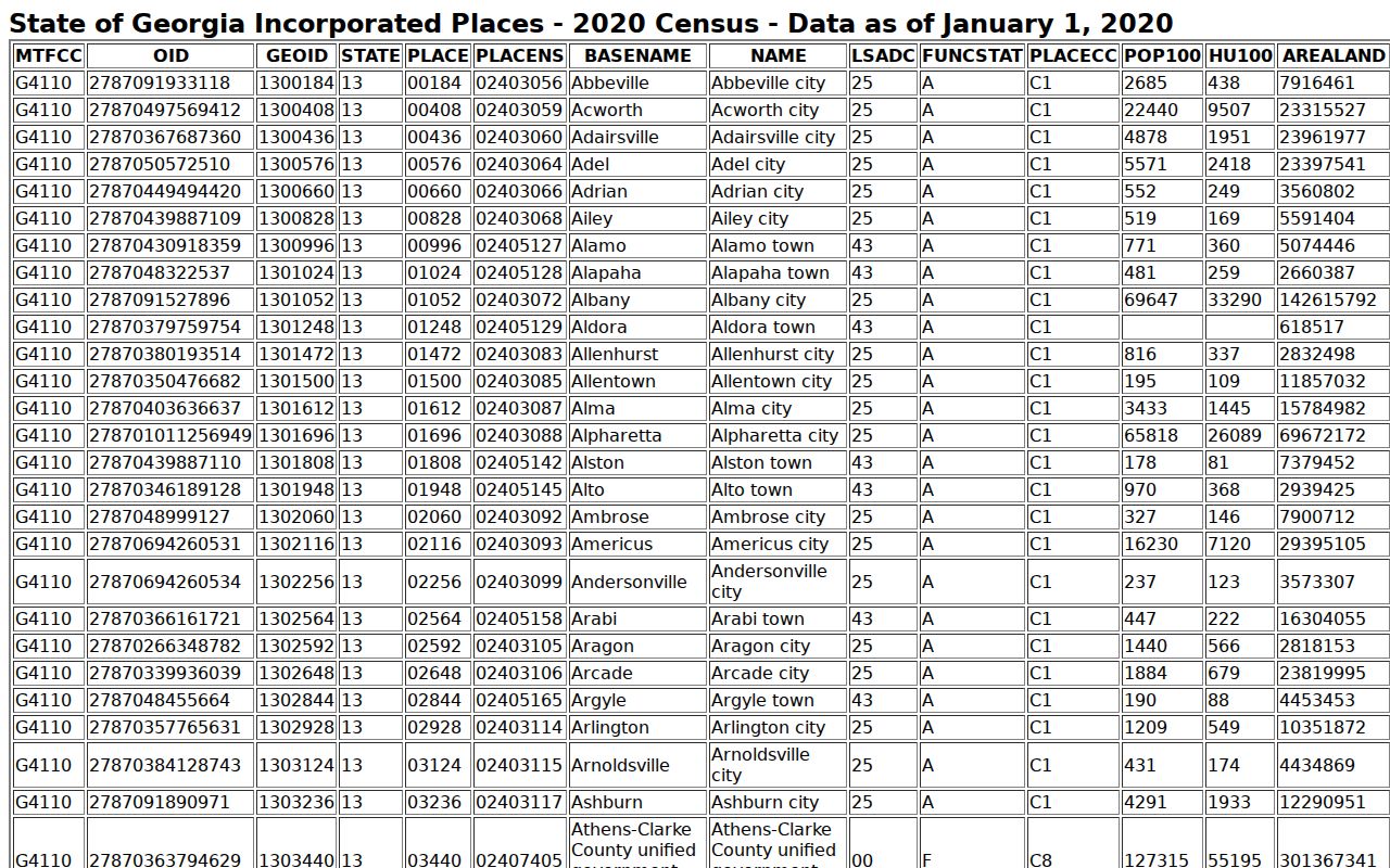 Cusseta court docket Census unified place